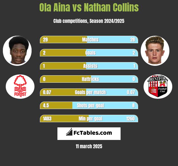 Ola Aina vs Nathan Collins h2h player stats