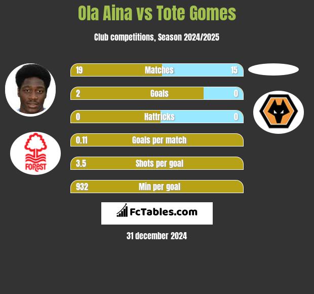 Ola Aina vs Tote Gomes h2h player stats