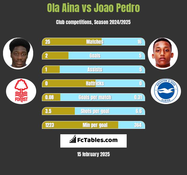 Ola Aina vs Joao Pedro h2h player stats