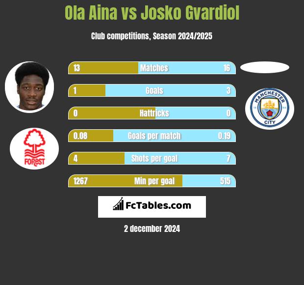 Ola Aina vs Josko Gvardiol h2h player stats