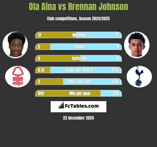 Ola Aina vs Brennan Johnson h2h player stats