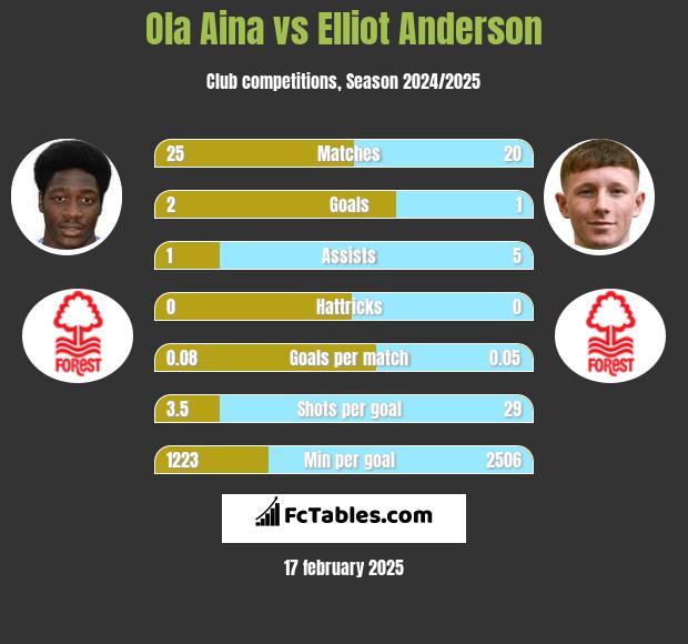 Ola Aina vs Elliot Anderson h2h player stats