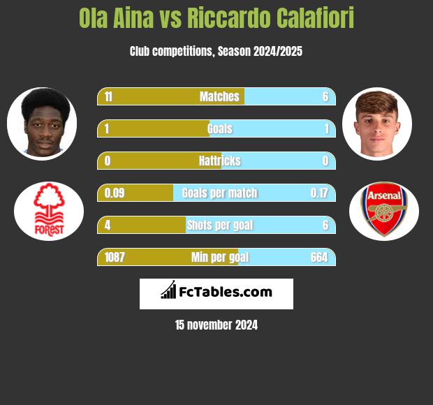 Ola Aina vs Riccardo Calafiori h2h player stats