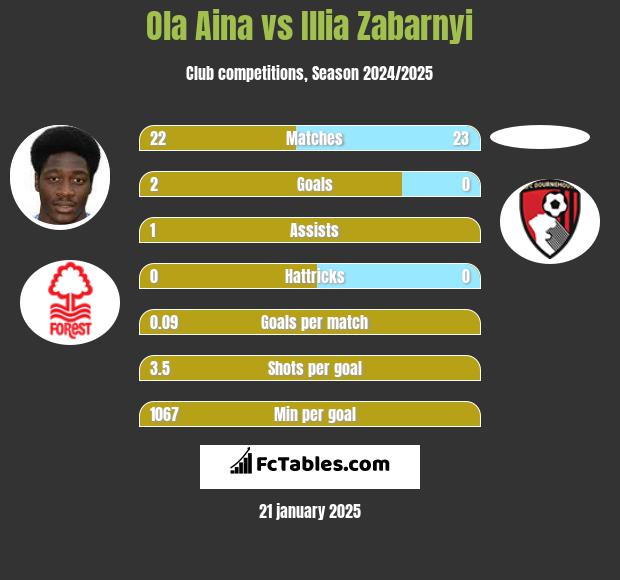 Ola Aina vs Illia Zabarnyi h2h player stats