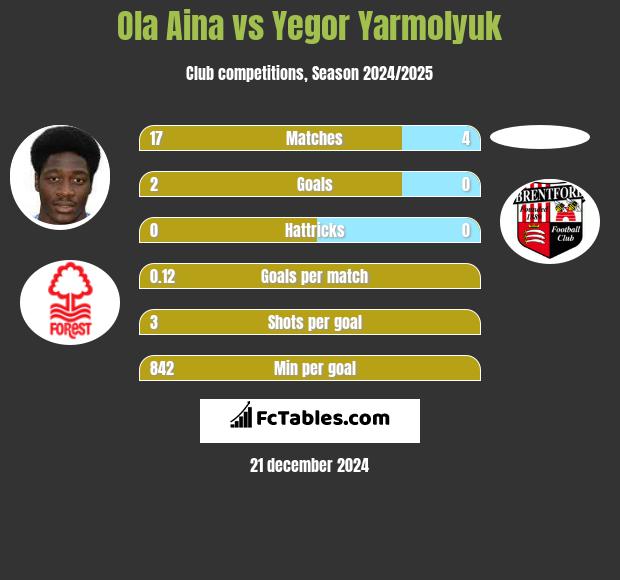 Ola Aina vs Yegor Yarmolyuk h2h player stats