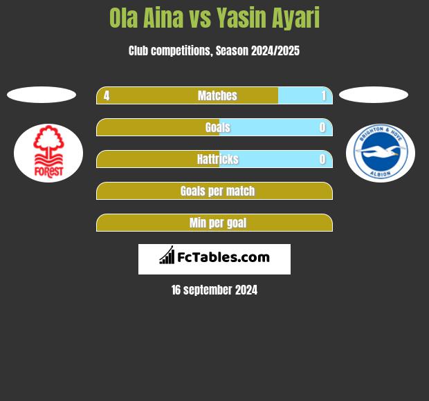 Ola Aina vs Yasin Ayari h2h player stats