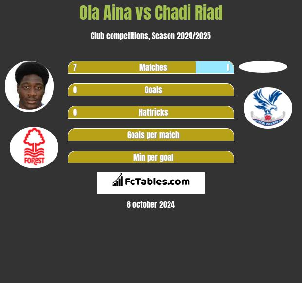 Ola Aina vs Chadi Riad h2h player stats