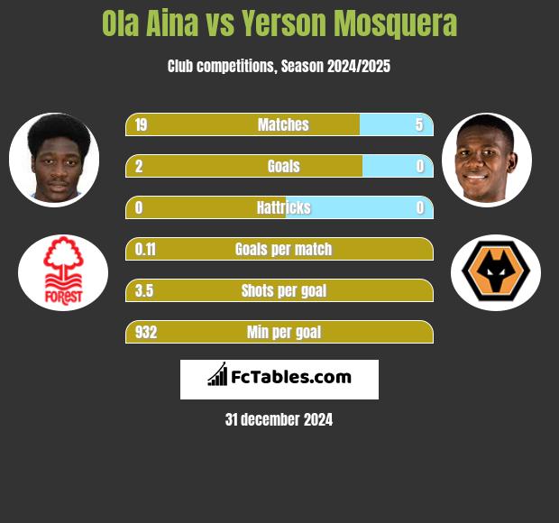 Ola Aina vs Yerson Mosquera h2h player stats