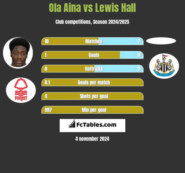 Ola Aina vs Lewis Hall h2h player stats