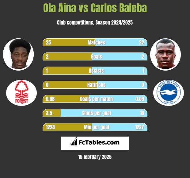 Ola Aina vs Carlos Baleba h2h player stats