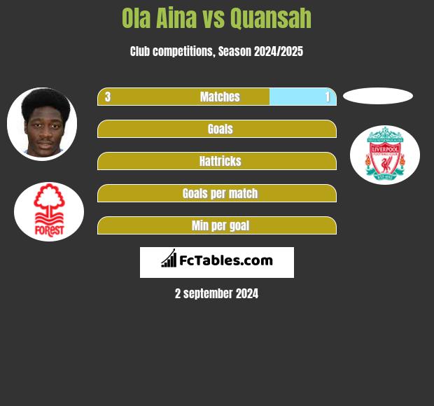 Ola Aina vs Quansah h2h player stats