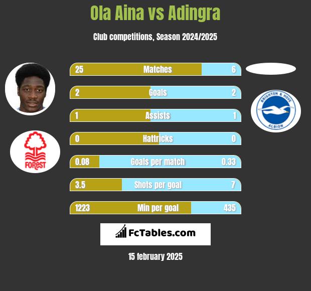 Ola Aina vs Adingra h2h player stats