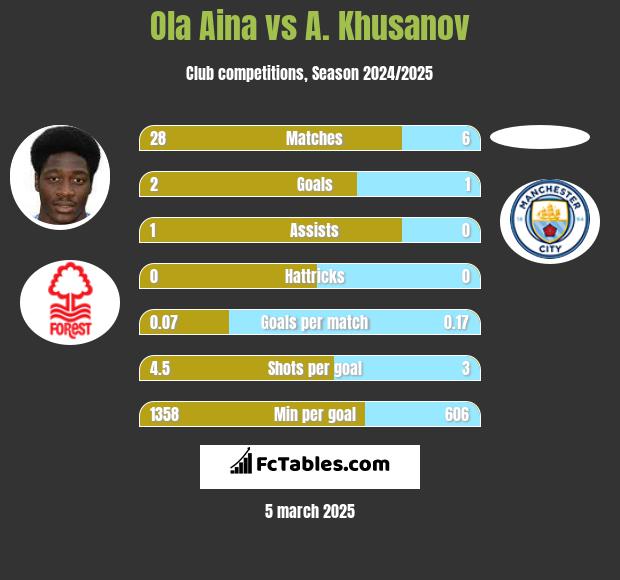 Ola Aina vs A. Khusanov h2h player stats