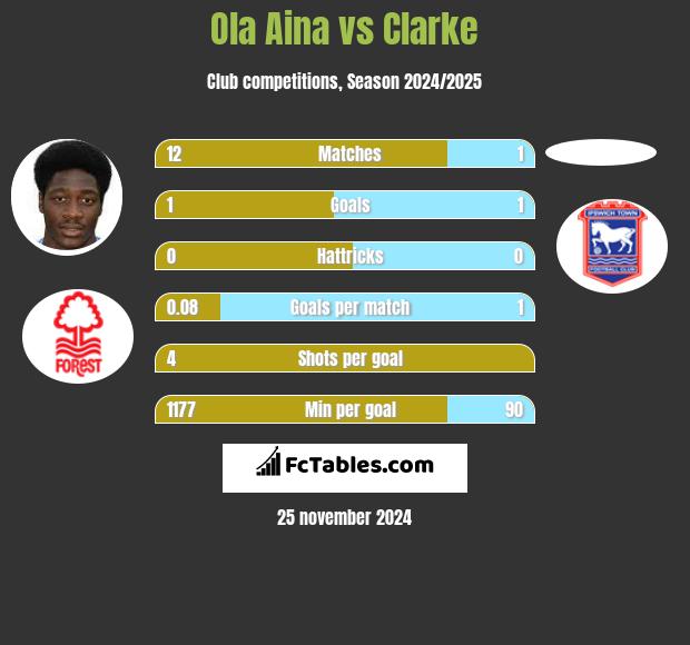 Ola Aina vs Clarke h2h player stats