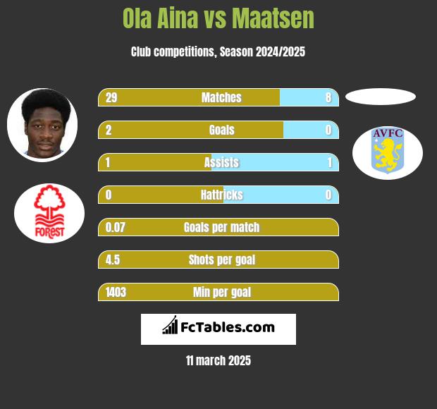 Ola Aina vs Maatsen h2h player stats