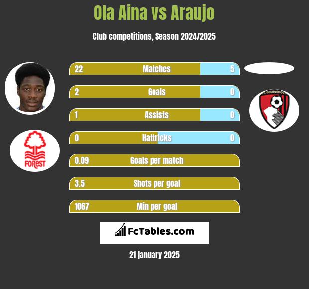 Ola Aina vs Araujo h2h player stats