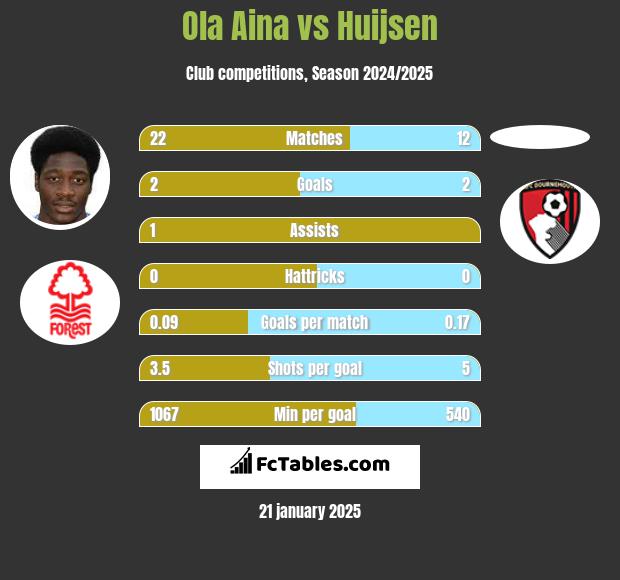 Ola Aina vs Huijsen h2h player stats