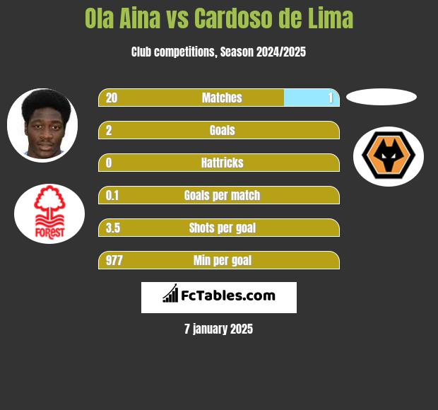 Ola Aina vs Cardoso de Lima h2h player stats