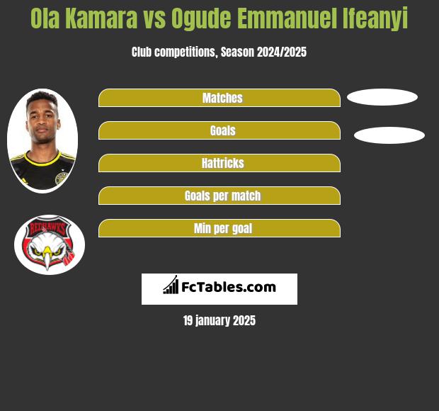 Ola Kamara vs Ogude Emmanuel Ifeanyi h2h player stats