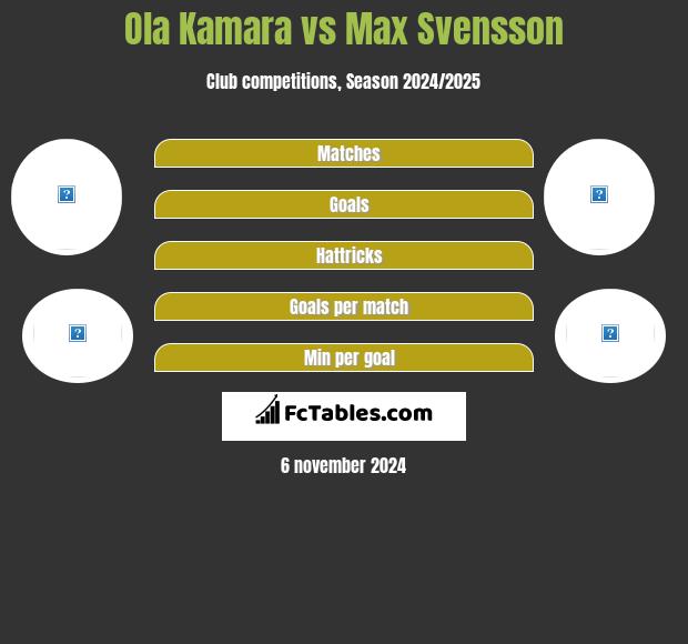 Ola Kamara vs Max Svensson h2h player stats