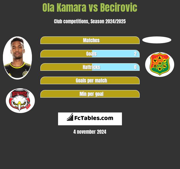 Ola Kamara vs Becirovic h2h player stats