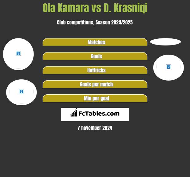 Ola Kamara vs D. Krasniqi h2h player stats