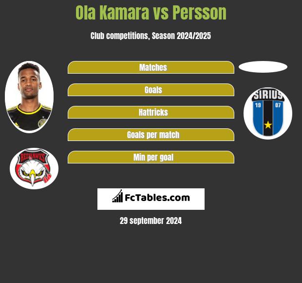 Ola Kamara vs Persson h2h player stats