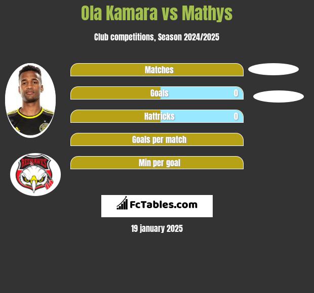 Ola Kamara vs Mathys h2h player stats