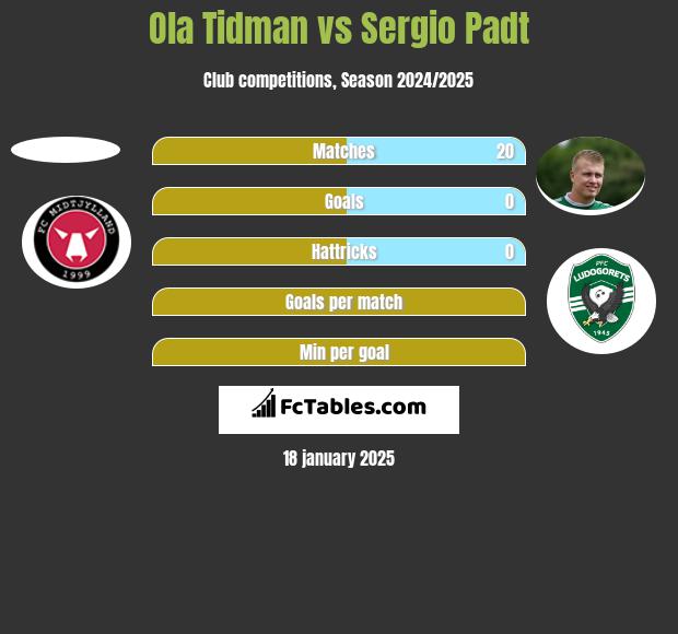 Ola Tidman vs Sergio Padt h2h player stats