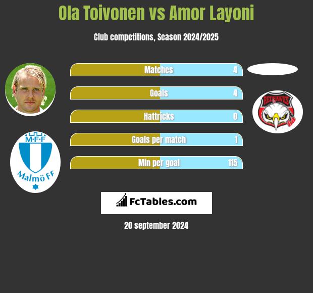 Ola Toivonen vs Amor Layoni h2h player stats