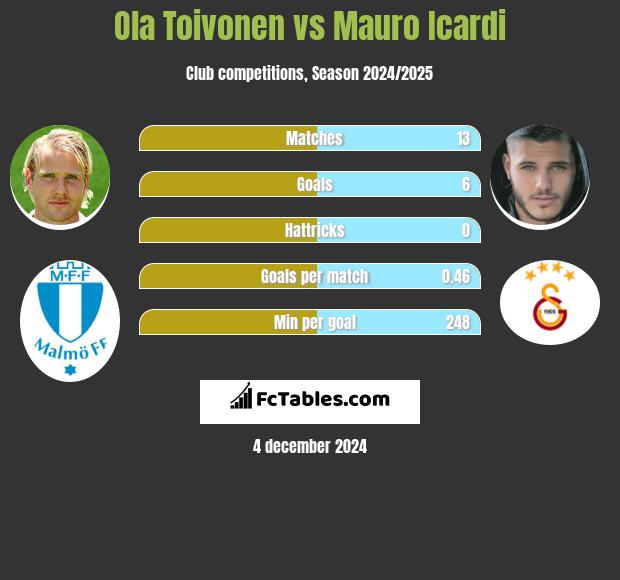 Ola Toivonen vs Mauro Icardi h2h player stats