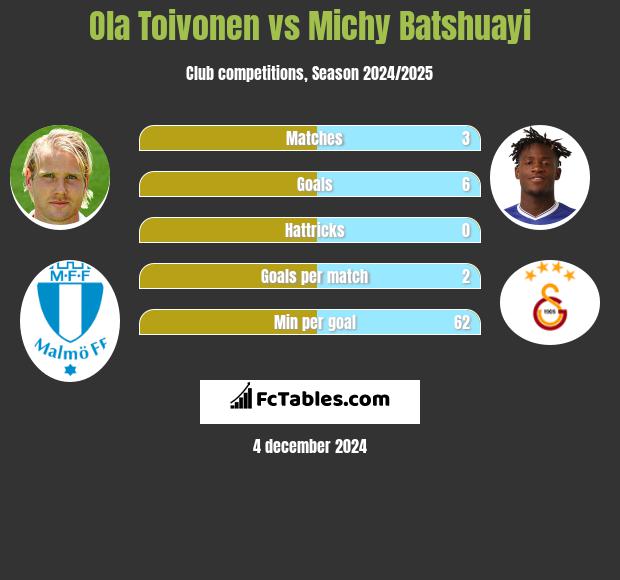 Ola Toivonen vs Michy Batshuayi h2h player stats