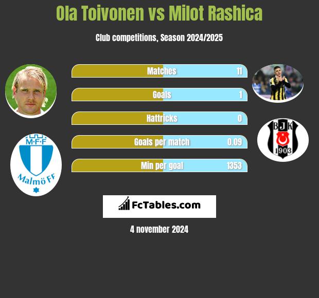 Ola Toivonen vs Milot Rashica h2h player stats