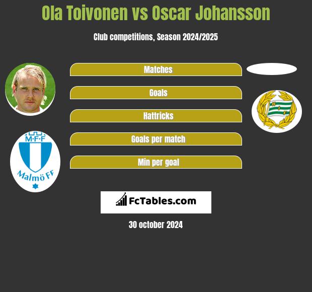 Ola Toivonen vs Oscar Johansson h2h player stats