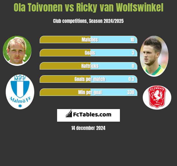 Ola Toivonen vs Ricky van Wolfswinkel h2h player stats