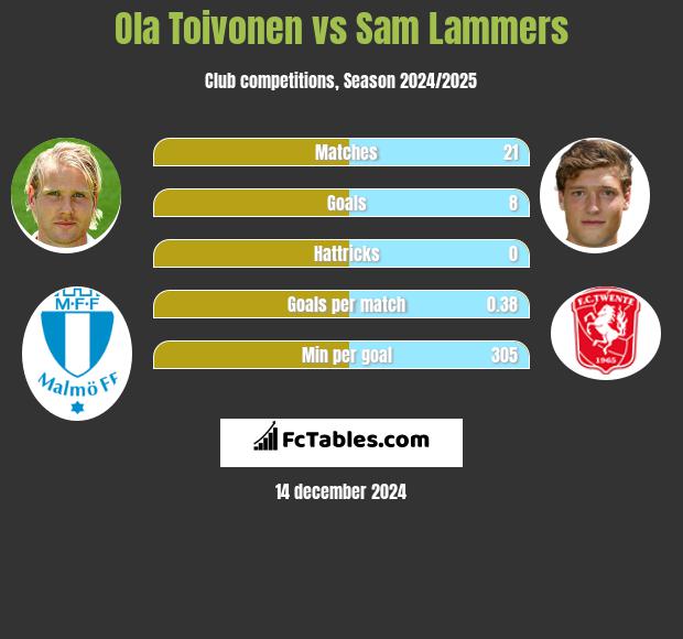 Ola Toivonen vs Sam Lammers h2h player stats