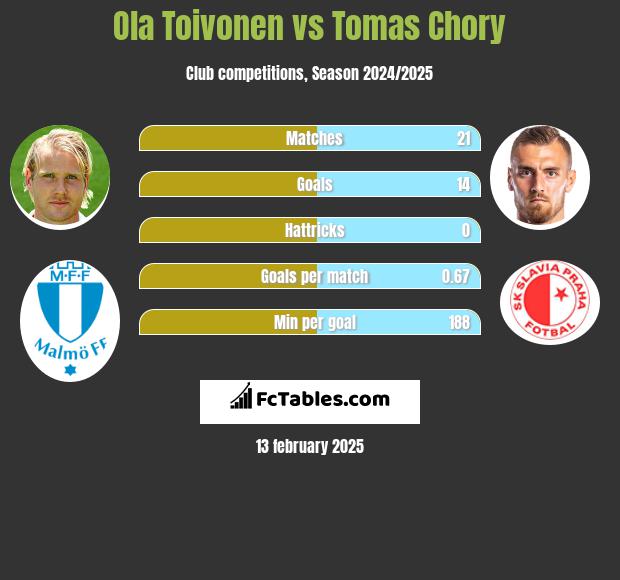 Ola Toivonen vs Tomas Chory h2h player stats