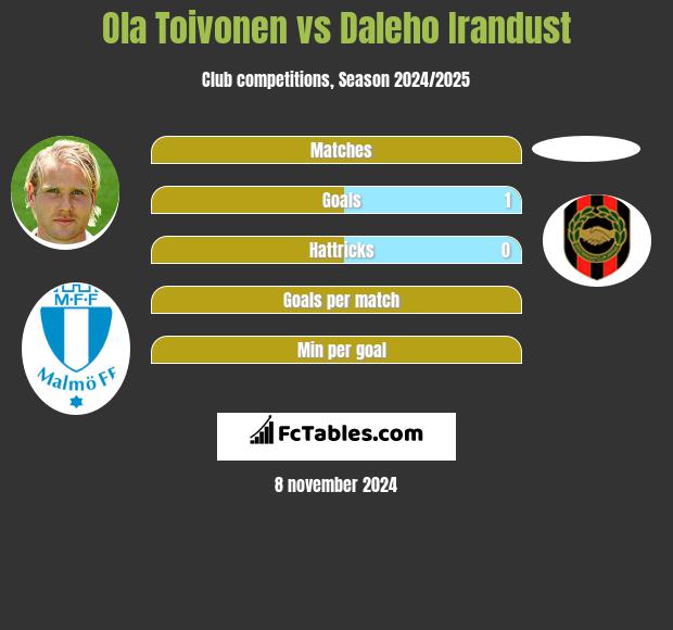 Ola Toivonen vs Daleho Irandust h2h player stats