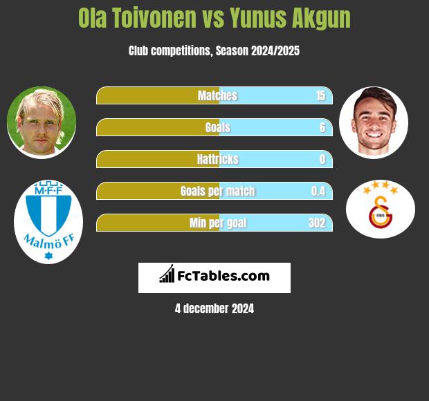 Ola Toivonen vs Yunus Akgun h2h player stats