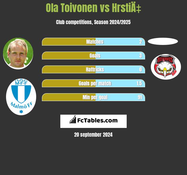 Ola Toivonen vs HrstiÄ‡ h2h player stats