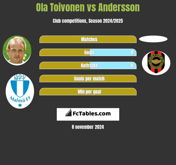 Ola Toivonen vs Andersson h2h player stats