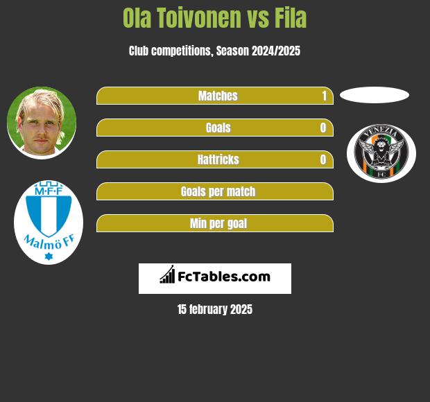 Ola Toivonen vs Fila h2h player stats