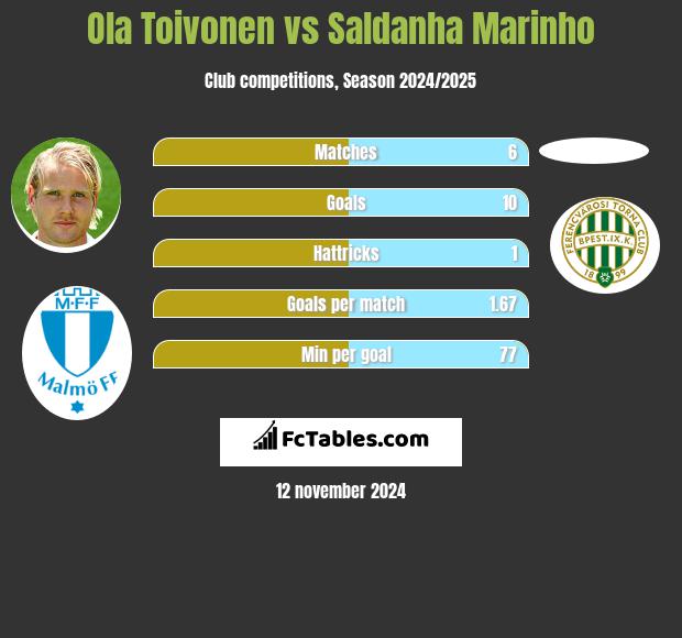 Ola Toivonen vs Saldanha Marinho h2h player stats