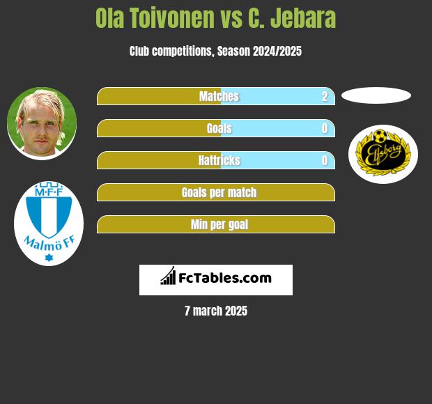 Ola Toivonen vs C. Jebara h2h player stats