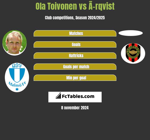 Ola Toivonen vs Ã–rqvist h2h player stats