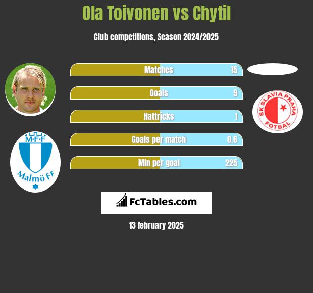 Ola Toivonen vs Chytil h2h player stats