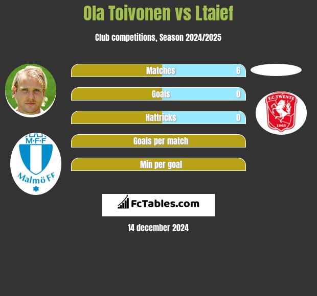 Ola Toivonen vs Ltaief h2h player stats