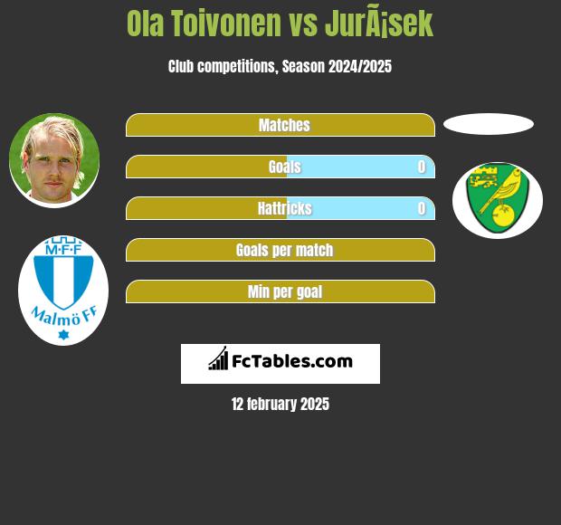 Ola Toivonen vs JurÃ¡sek h2h player stats