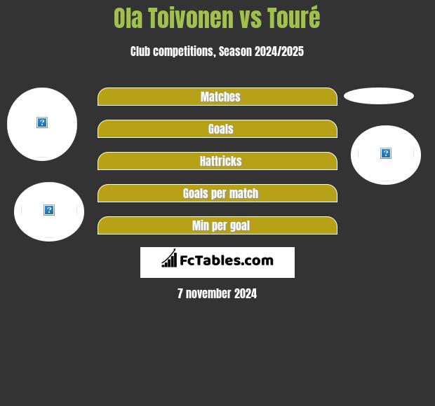 Ola Toivonen vs Touré h2h player stats