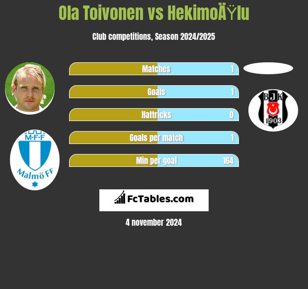 Ola Toivonen vs HekimoÄŸlu h2h player stats